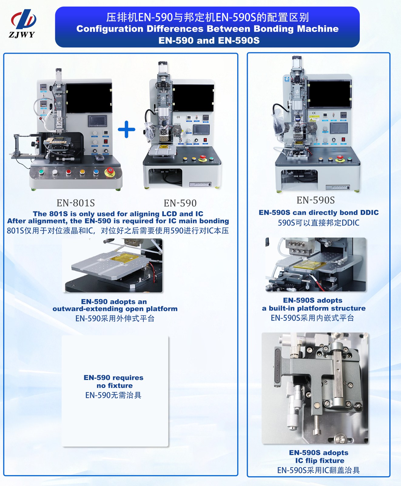 Configuration difference chart: EN-590 vs EN-590S. EN-801S is only used for aligning LCD and IC; after alignment, EN-590 is required for IC main bonding. EN-590 adopts an outward-extending open platform and requires no fixture. EN-590S can directly bond DDIC, adopts a built-in platform structure and an IC flip fixture.