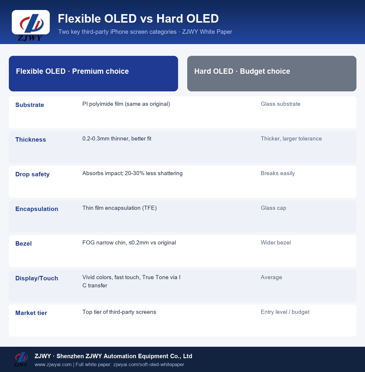 Flexible vs hard OLED