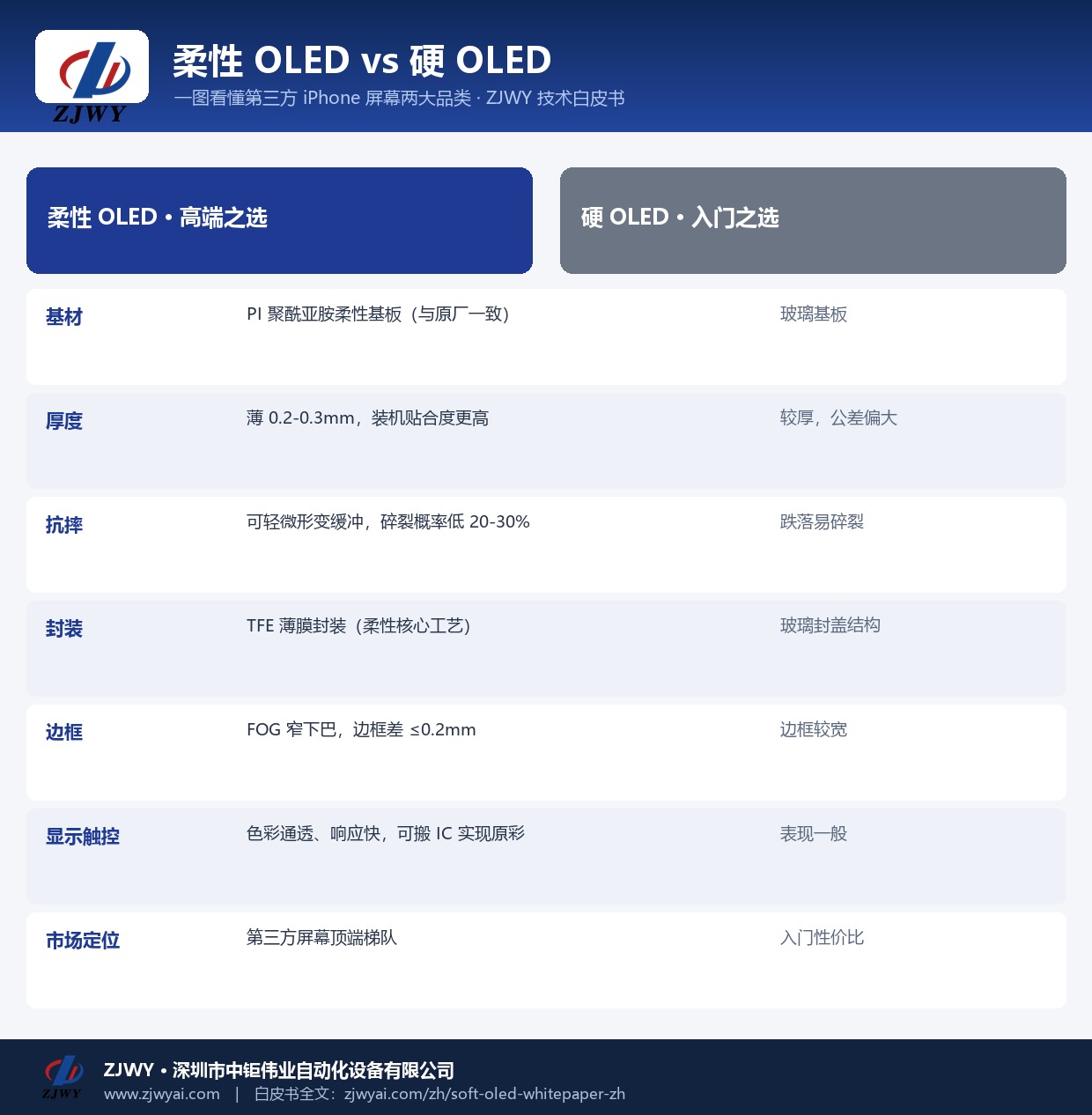 柔性 OLED 与硬 OLED 对比